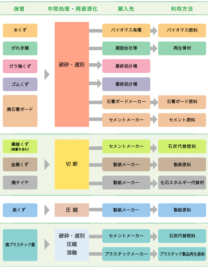 山口県宇部市・山陽小野田市のリサイクル推進企業株式会社エコルの産業廃棄物中間処理・リサイクルのフローきめ細かな選別で再資源化率を高め、最終処分量を低減します。